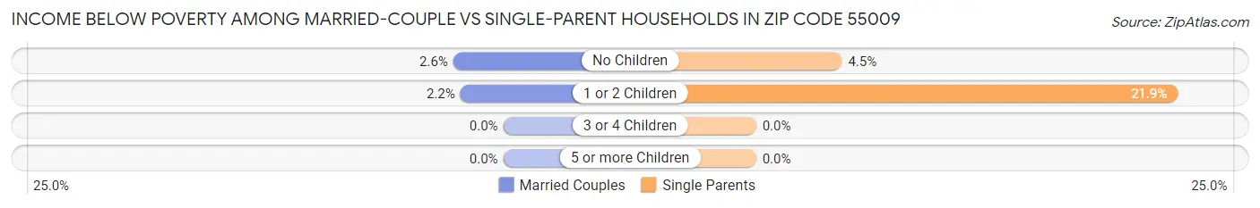 Income Below Poverty Among Married-Couple vs Single-Parent Households in Zip Code 55009