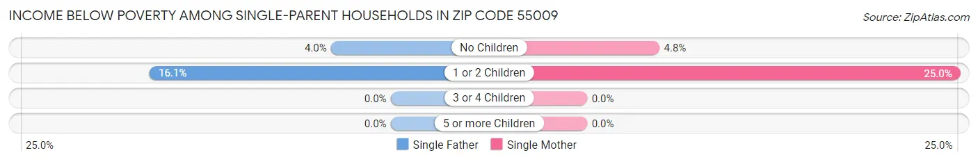 Income Below Poverty Among Single-Parent Households in Zip Code 55009