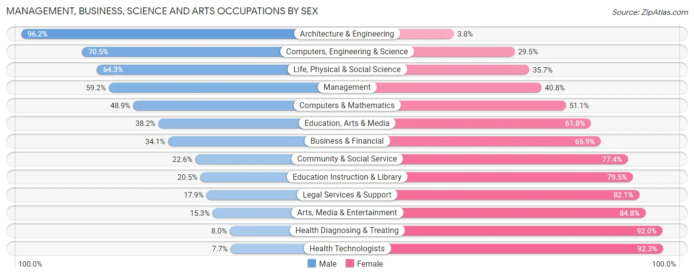 Management, Business, Science and Arts Occupations by Sex in Zip Code 55009