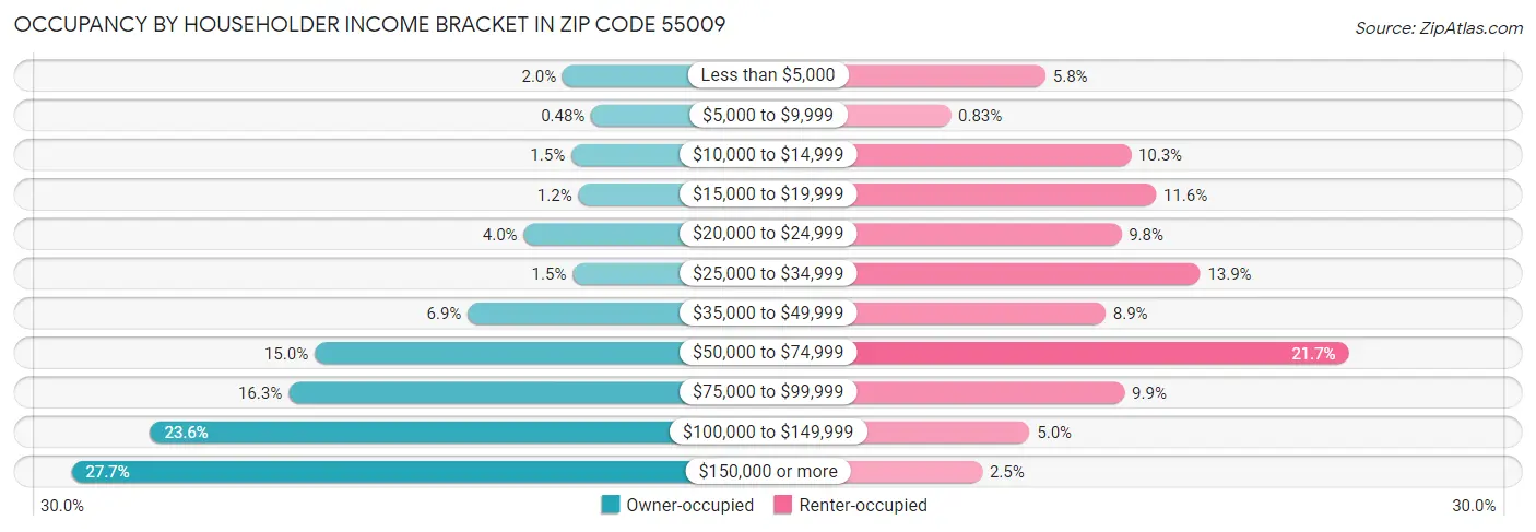 Occupancy by Householder Income Bracket in Zip Code 55009