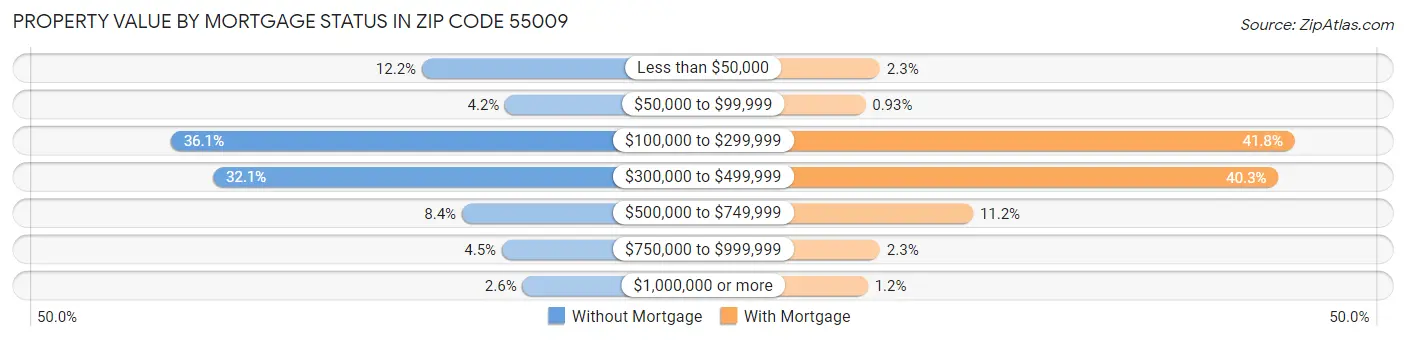 Property Value by Mortgage Status in Zip Code 55009