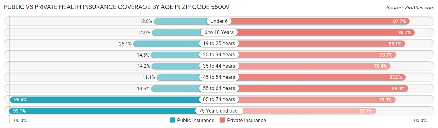 Public vs Private Health Insurance Coverage by Age in Zip Code 55009