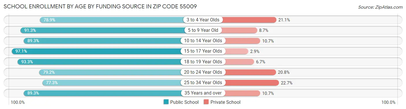 School Enrollment by Age by Funding Source in Zip Code 55009