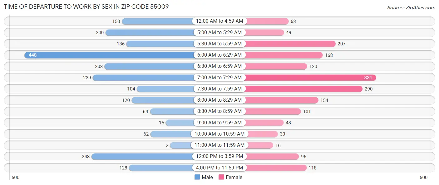 Time of Departure to Work by Sex in Zip Code 55009