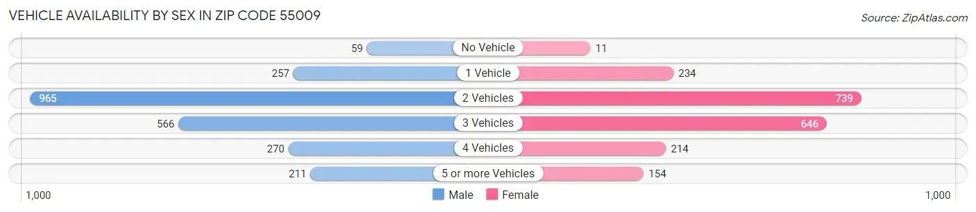 Vehicle Availability by Sex in Zip Code 55009