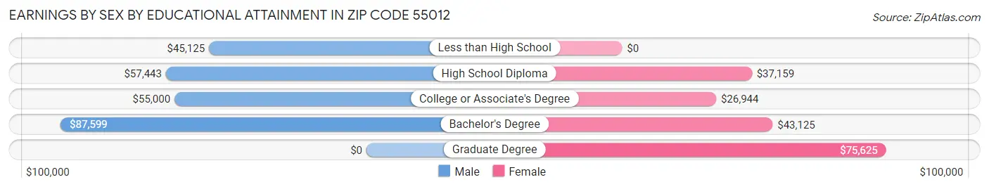 Earnings by Sex by Educational Attainment in Zip Code 55012