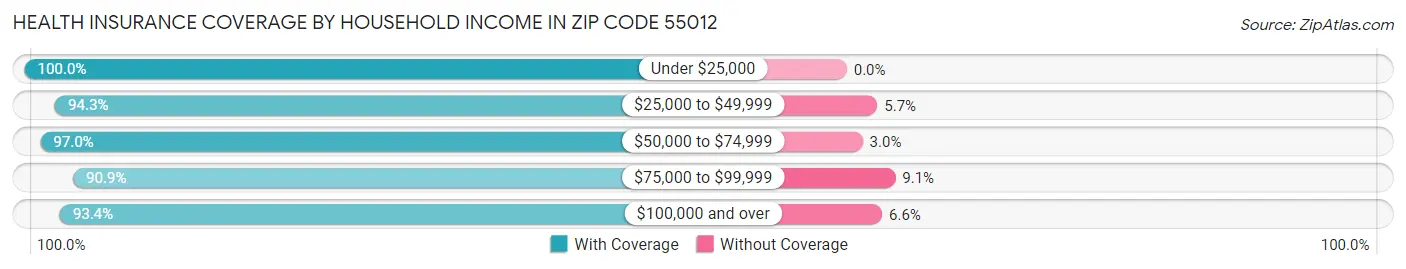 Health Insurance Coverage by Household Income in Zip Code 55012
