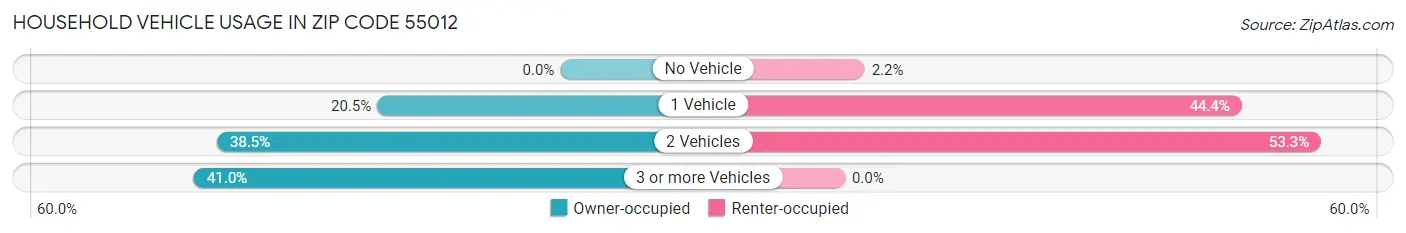 Household Vehicle Usage in Zip Code 55012