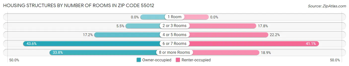 Housing Structures by Number of Rooms in Zip Code 55012