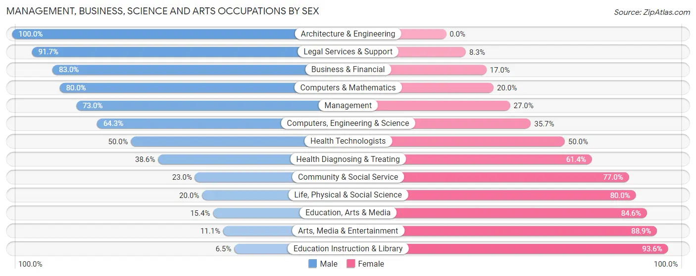 Management, Business, Science and Arts Occupations by Sex in Zip Code 55012