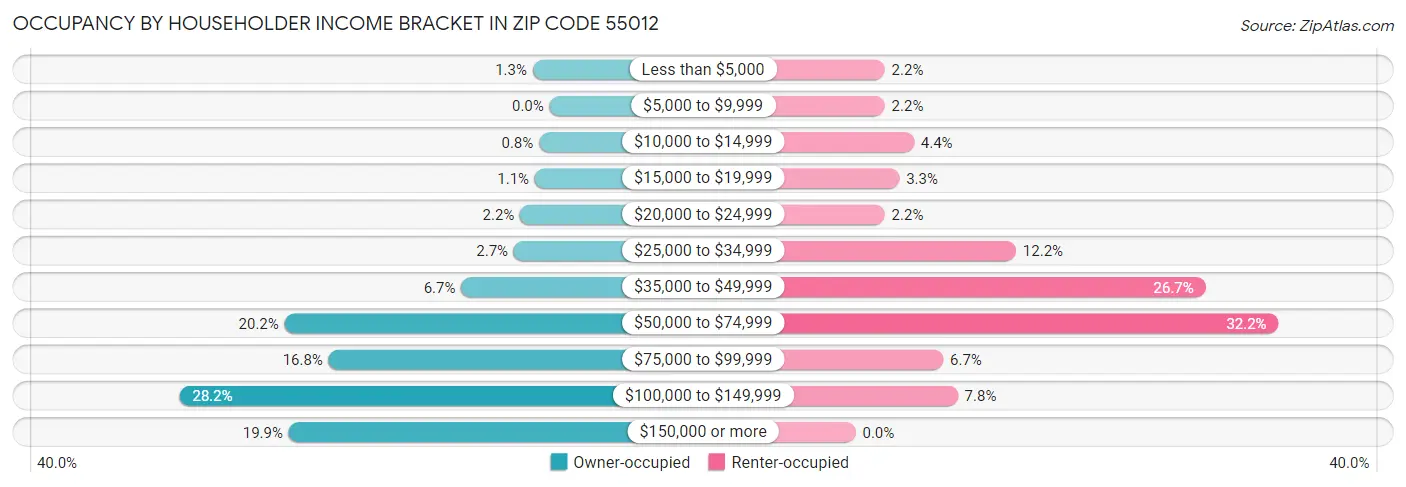 Occupancy by Householder Income Bracket in Zip Code 55012