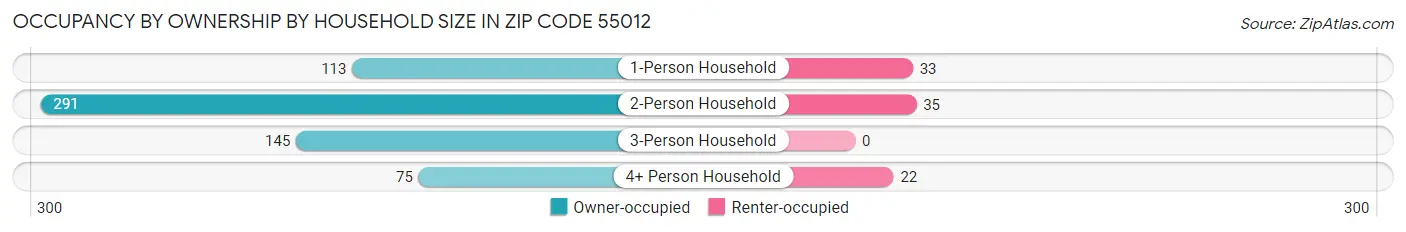 Occupancy by Ownership by Household Size in Zip Code 55012