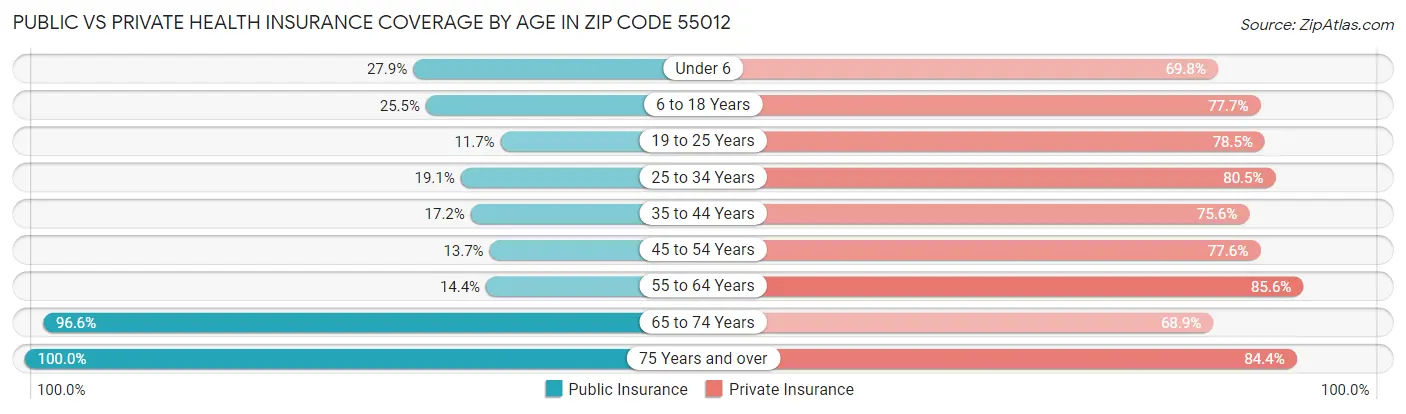 Public vs Private Health Insurance Coverage by Age in Zip Code 55012
