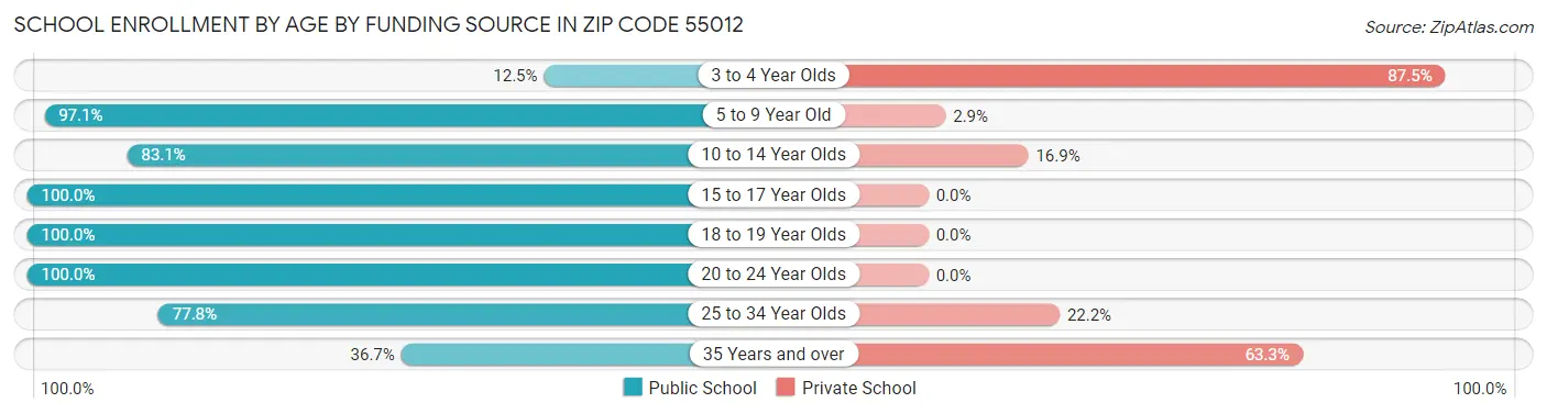 School Enrollment by Age by Funding Source in Zip Code 55012