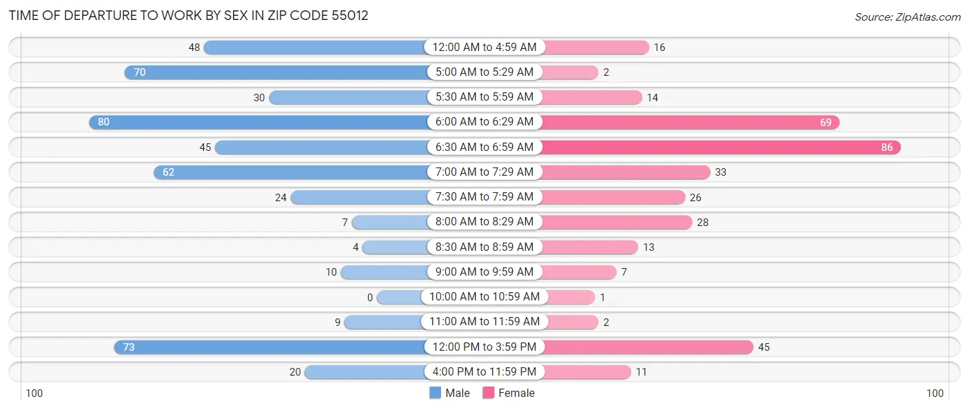 Time of Departure to Work by Sex in Zip Code 55012