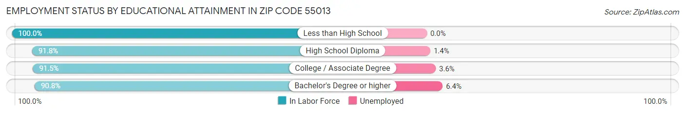 Employment Status by Educational Attainment in Zip Code 55013