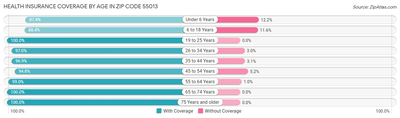 Health Insurance Coverage by Age in Zip Code 55013