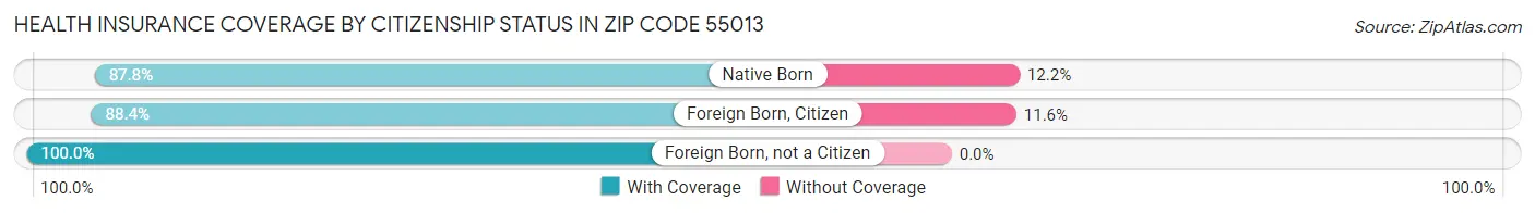 Health Insurance Coverage by Citizenship Status in Zip Code 55013
