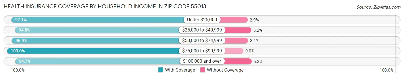 Health Insurance Coverage by Household Income in Zip Code 55013