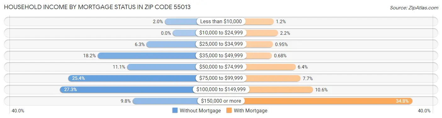 Household Income by Mortgage Status in Zip Code 55013