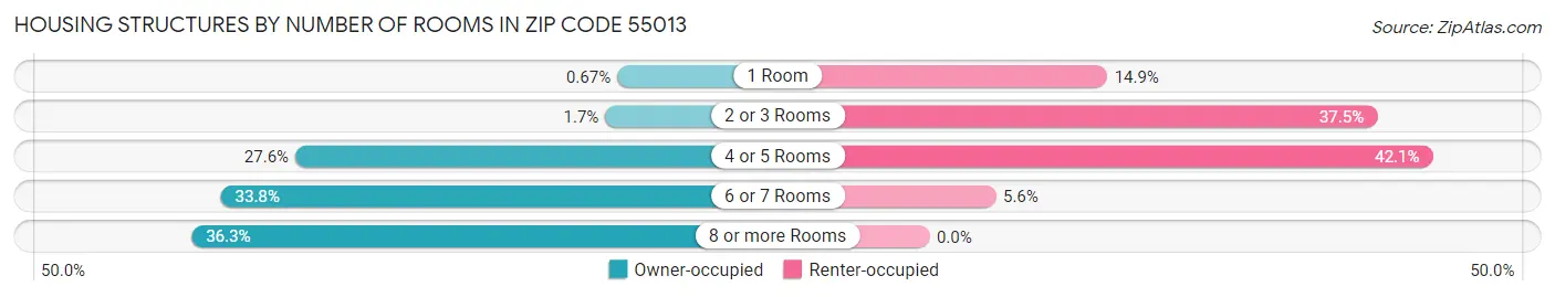 Housing Structures by Number of Rooms in Zip Code 55013