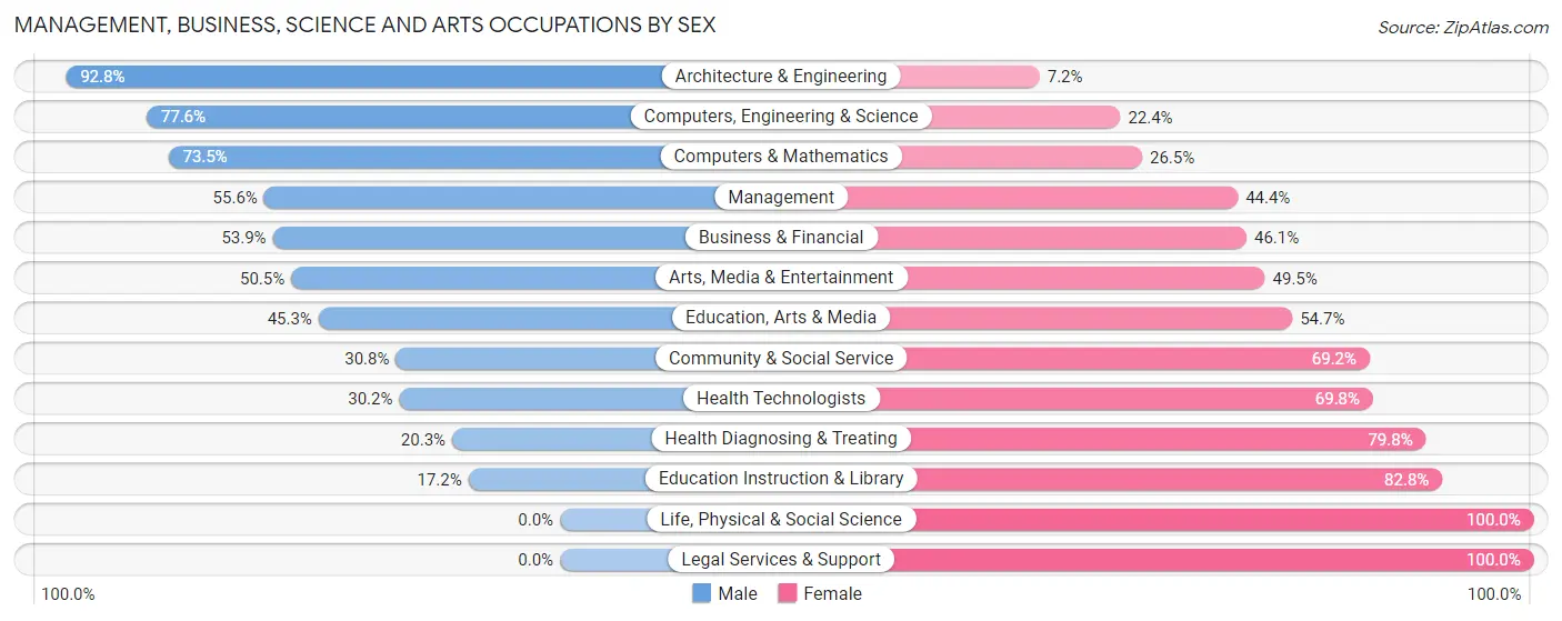 Management, Business, Science and Arts Occupations by Sex in Zip Code 55013