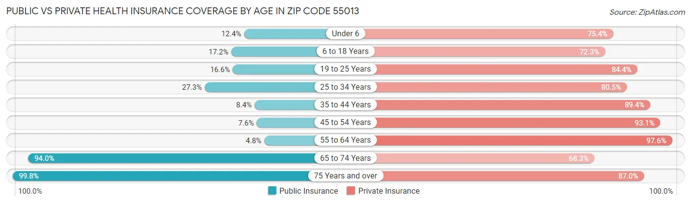 Public vs Private Health Insurance Coverage by Age in Zip Code 55013