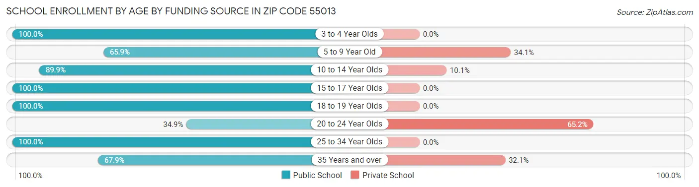 School Enrollment by Age by Funding Source in Zip Code 55013