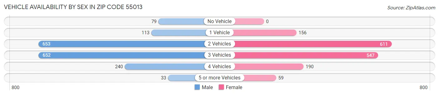 Vehicle Availability by Sex in Zip Code 55013