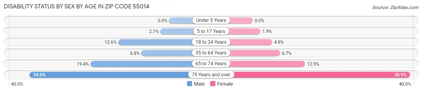 Disability Status by Sex by Age in Zip Code 55014