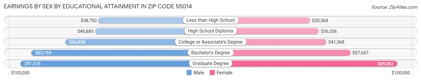 Earnings by Sex by Educational Attainment in Zip Code 55014