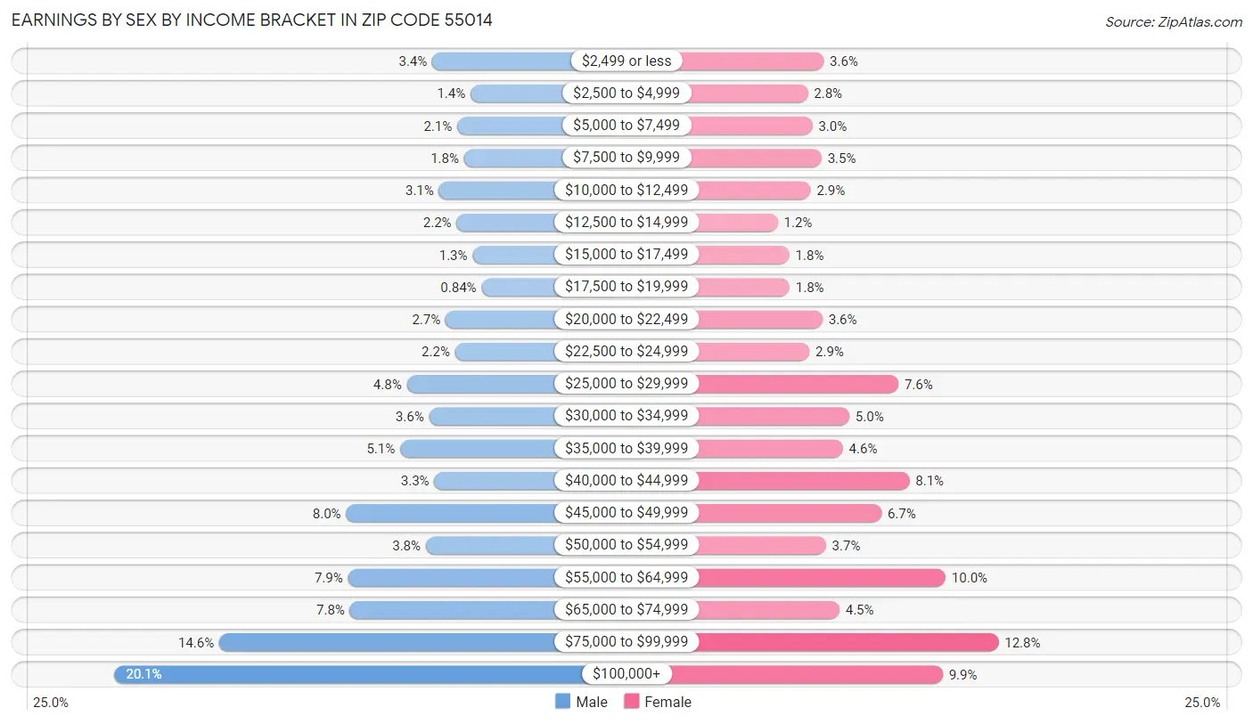 Earnings by Sex by Income Bracket in Zip Code 55014