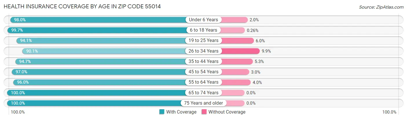 Health Insurance Coverage by Age in Zip Code 55014