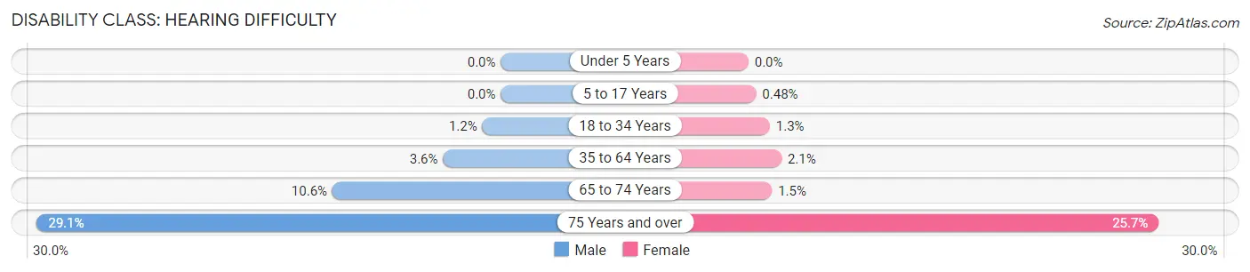 Disability in Zip Code 55014: <span>Hearing Difficulty</span>