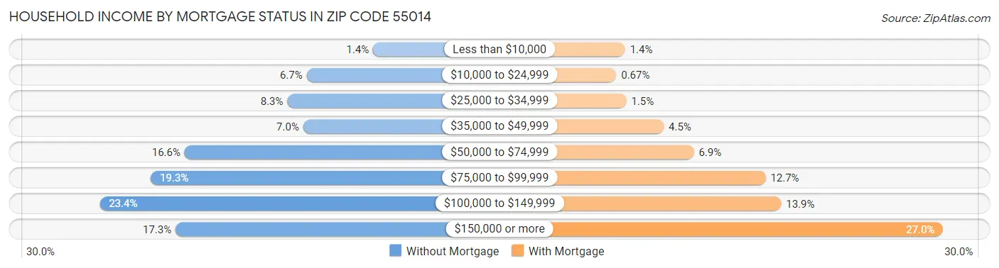 Household Income by Mortgage Status in Zip Code 55014