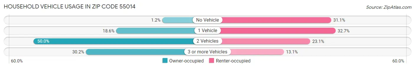 Household Vehicle Usage in Zip Code 55014