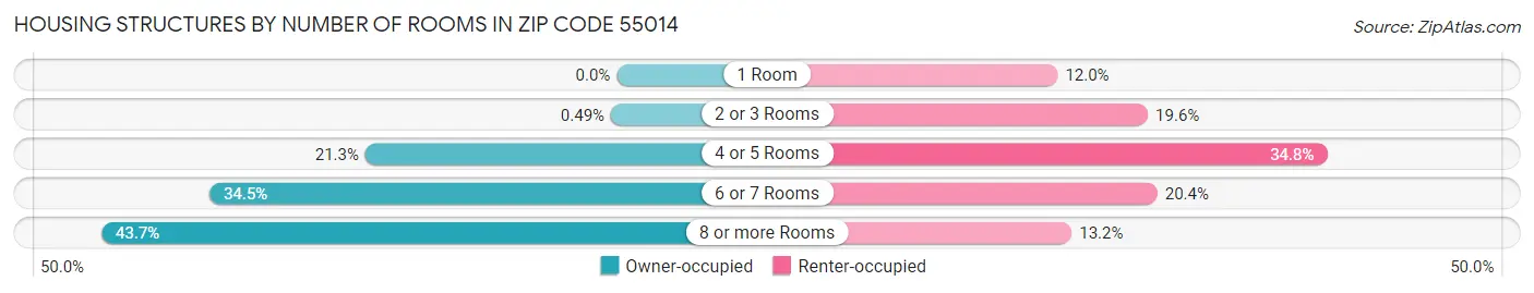 Housing Structures by Number of Rooms in Zip Code 55014