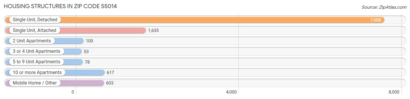 Housing Structures in Zip Code 55014