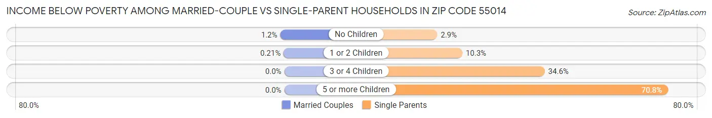 Income Below Poverty Among Married-Couple vs Single-Parent Households in Zip Code 55014
