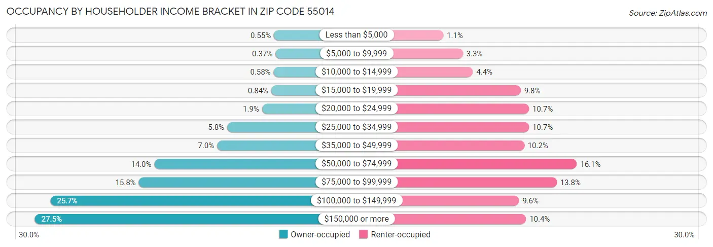 Occupancy by Householder Income Bracket in Zip Code 55014