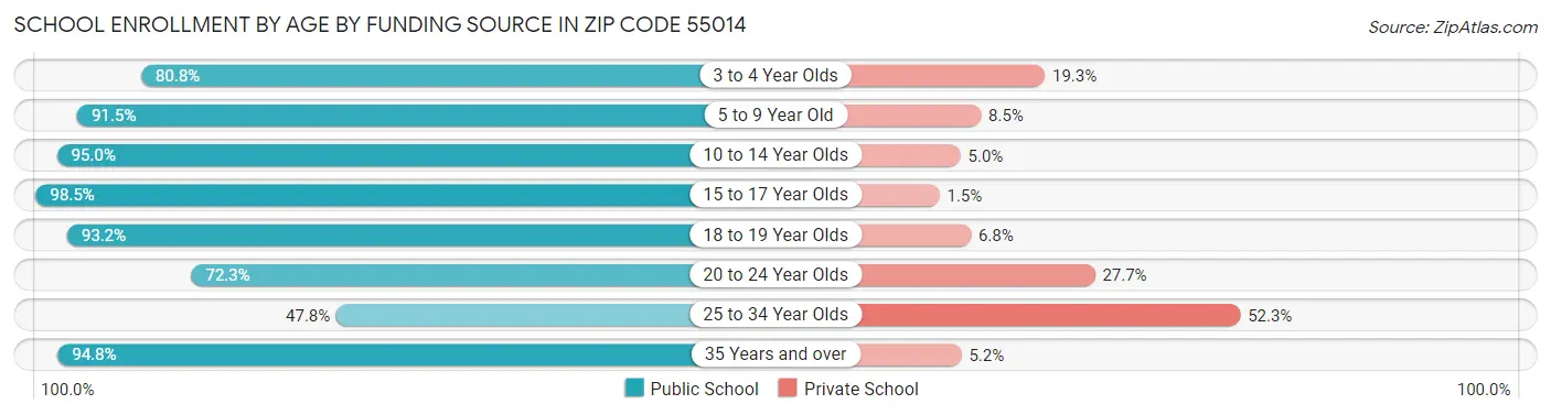 School Enrollment by Age by Funding Source in Zip Code 55014