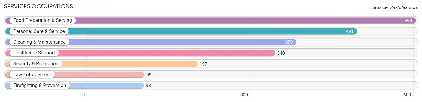 Services Occupations in Zip Code 55014