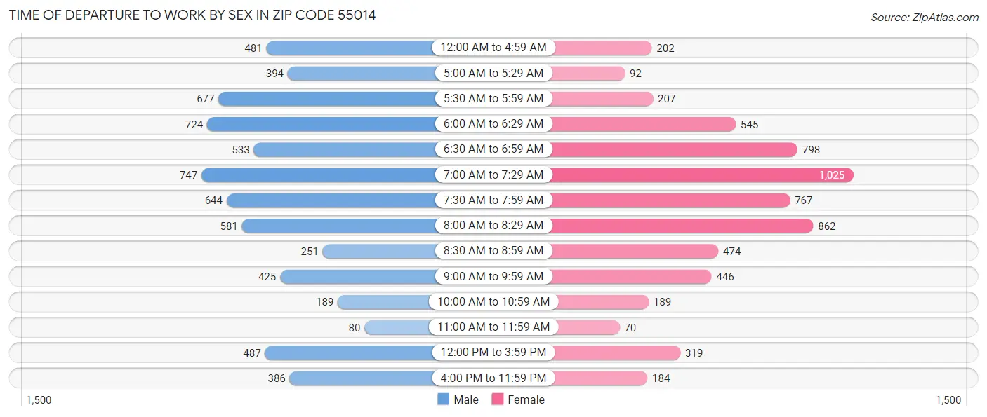 Time of Departure to Work by Sex in Zip Code 55014