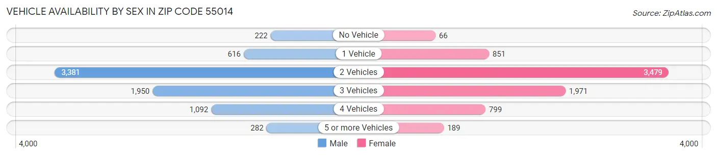Vehicle Availability by Sex in Zip Code 55014