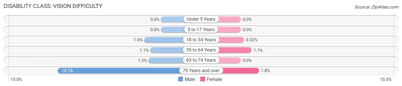 Disability in Zip Code 55014: <span>Vision Difficulty</span>