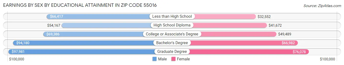 Earnings by Sex by Educational Attainment in Zip Code 55016