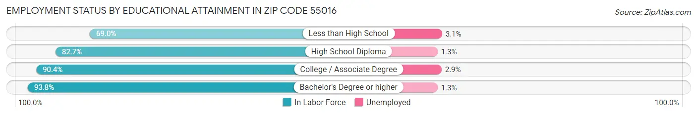 Employment Status by Educational Attainment in Zip Code 55016