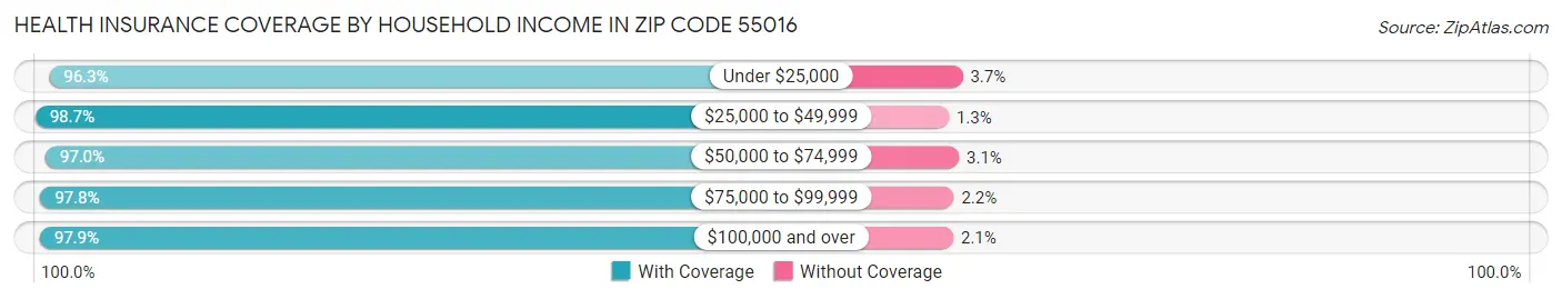 Health Insurance Coverage by Household Income in Zip Code 55016