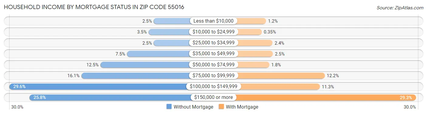 Household Income by Mortgage Status in Zip Code 55016