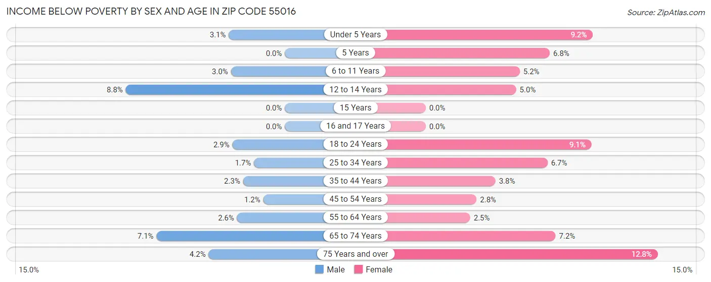 Income Below Poverty by Sex and Age in Zip Code 55016